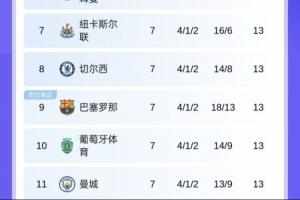 尴尬掉队！7轮过后，欧冠6支英超参赛队仅曼城未在晋级区