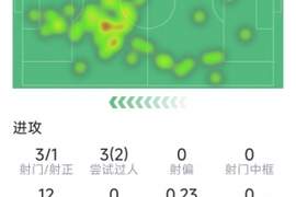 维尔茨本场数据：3射1正，2次过人，7次对抗仅2成功，评分6.2分