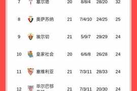 西甲积分榜：马竞先赛仍距榜首皇马7分，距第2巴萨5分