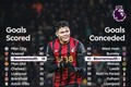 伯恩茅斯本赛季打进38球英超第三多，丢掉43球也是英超第三多