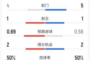 切尔西1-0水晶宫半场数据：射门5-4，射正1-1，得分机会2-2