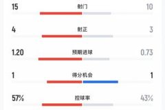 枪手vs曼联全场数据：枪手15射4正曼联3射正3球 预期进球1.2-0.73