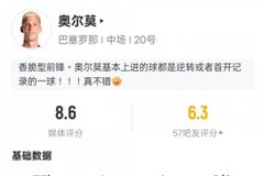 奥尔莫本场数据：传射建功+1关键传球1过人成功，评分8.6