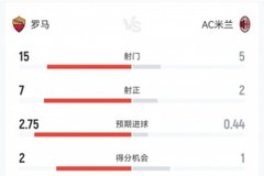 罗马1-1米兰数据：射门15-5，射正7-2，预期进球2.75-0.44