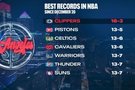 12月20日以来快船16胜3负联盟最佳 第二的活塞“仅”13胜5负