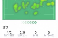 麦卡利斯特本场数据：梅开二度，4射2正，1次失良机，3抢断