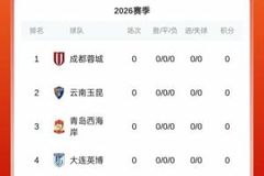 老牌球队无一幸免！未被扣分的中超7队：蓉城+近三个赛季升班马