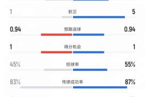 多特vs国米全场数据：射门9比12、射正1比5、控球率45%比55%