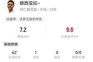 穆西亚拉本场2射进1球+1失良机 7过人1成功+12丢失球权 获评7.2分
