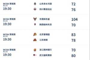 WCBA今日综述:北京以下克上胜江苏 新疆八连胜进入前四