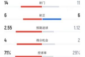 切尔西3-2西汉姆联全场数据：射门14-11，射正6-6，控球率71%-29%