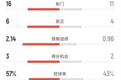 皇马2-1巴列卡诺全场：射门16-11，射正6-4，黄牌2-8，红牌0-2
