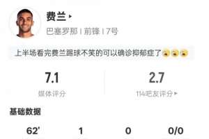 费兰本场数据：1进球1过人成功3错失进球机会2中框，评分7.1