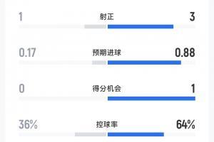 曼城2-0热刺半场数据：曼城半场6射3正控球率超6成，热刺1射正