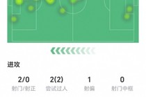 送出助攻，哈兰德数据：两射零正，4次关键传球，获评6.6分