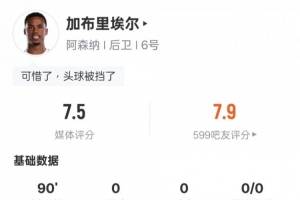 加布里埃尔本场数据：8次对抗成功全场最多，评分7.5并列最高