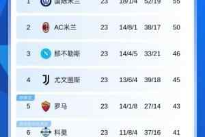 意甲积分榜：米兰第二距榜首国米5分，那不勒斯第3尤文第4罗马第5