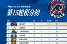 前15轮比赛我们14胜1负位列积分榜第一  Let's Go Bulls！