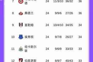 牛！英超积分榜：曼联4连胜稳居第4，先赛领先蓝军4分+距曼城3分