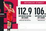 数据不会说谎！申京在场火箭防守效率联盟第11 下场后升至第2