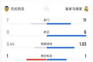 皇马2-0瓦伦西亚数据：射门11-7，射正6-0，得分机会1-1，角球8-5