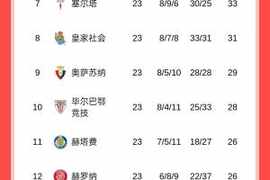 西甲积分榜：皇马联赛7连胜距巴萨1分，马竞输球落后榜首13分