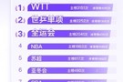 微博热搜十大体育赛事：苏超第5，国足世预赛第8，中超第9