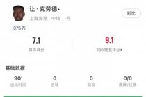 首秀很稳！海港新援让·克劳德打满全场，获评7.1分
