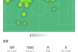 亚马尔本场数据：过人成功6次、丢球权29次全场最多，获评7.5分