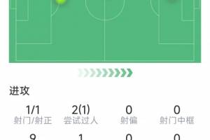 马竞新援卢克曼本场数据：传射建功，1次关键传球，评分7.9分
