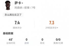 萨卡半场被换下：2射0正+3造犯规 7对抗6成功 获评7.4分