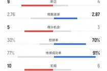 巴萨vs赫罗纳数据：射门26比13、射正4比9、控球率70%比30%