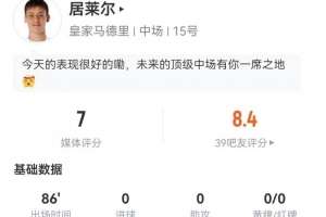 居莱尔本场4射2正+1关键传球 5对抗3成功+2抢断3长传 获评7分