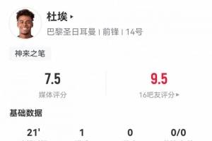 神来之笔！杜埃半场数据：替补21分钟2射2正造2球，评分7.5