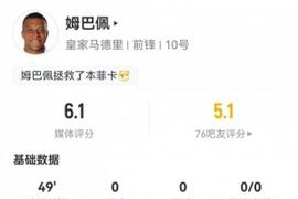 状态迷失?姆巴佩半场数据：4射2正，3次错失进球，评分仅6.1