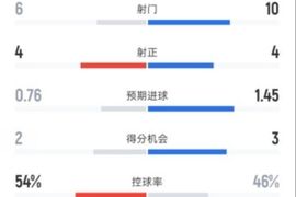 米兰1-1科莫全场数据：射门6-10，射正4-4，控球率54%-46%