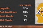 ESPN预测湖人前景：进西部半决赛概率23% 西决5% 总决赛1%