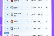 英超积分榜：维拉多赛一场领先第4曼联3分，领先第6利物浦6分