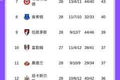 不容易的三分！英超积分榜：曼城1球小胜利兹联，距榜首阿森纳2分