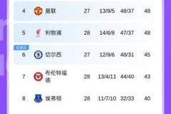 英超积分榜：利物浦先赛积分平曼联，伯恩利连扳3球+绝平被吹第19