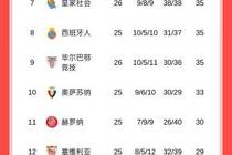 西甲积分榜：巴萨暂4分领跑，马竞绝杀升第三，皇马本轮战赫塔费