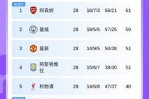 红魔回来了！英超积分榜：曼联升至第3！维拉同分第4利物浦第5