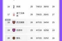 还能抢救...吗？狼队连克维拉红军取2连胜，但多赛仍距保级区11分