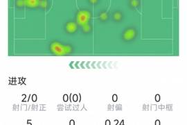 舍什科本场数据：2射0正，5次对抗0成功，多项数据挂零