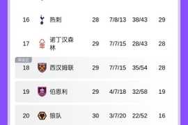 警铃大作！西汉姆联本轮赢球后，热刺距离降级区仅1分