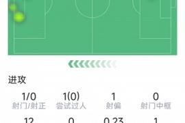 姆伯莫本场数据：1射0正，1次错失良机，1关键传球，评分仅5.9分