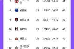 英超争五白热化：曼联、维拉同积51分，切尔西、利物浦同积48分
