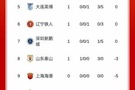 中超积分榜：申花负7分摆脱垫底，泰山负3分第8，津门虎负9分倒一