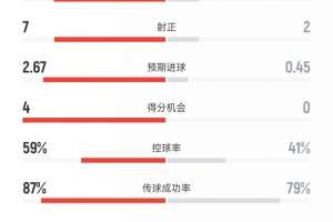 尤文vs比萨全场数据：射门25比7、射正7比2、控球率59%比41%