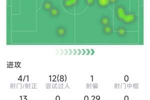 伊尔迪兹本场数据：传射建功，4射1正，8次成功过人，5关键传球